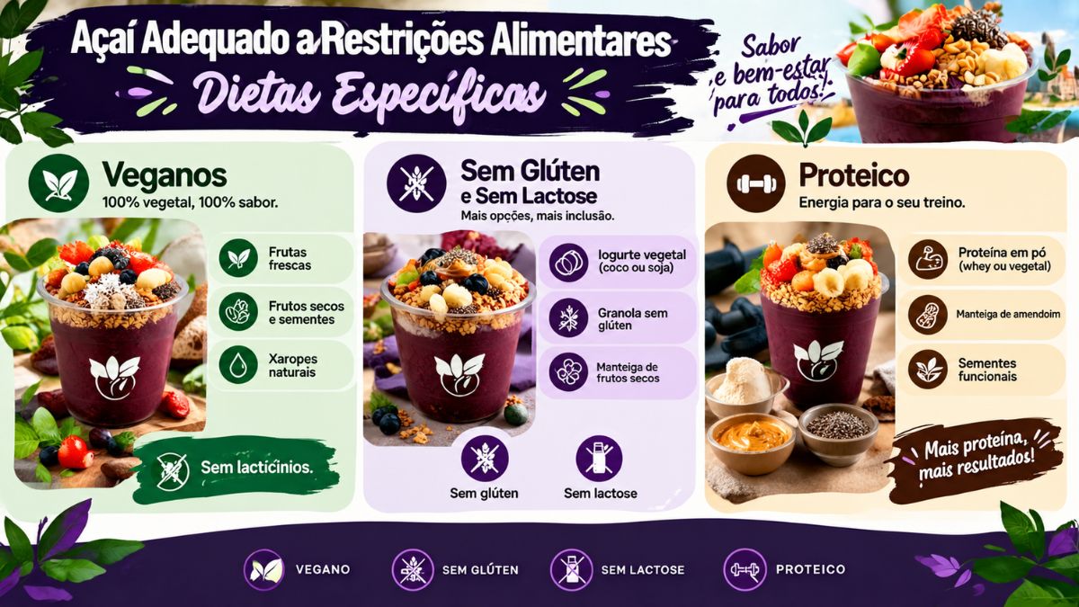 Infográfico informativo sobre açaí para restrições alimentares em Vila do Conde, apresentando opções veganas, sem glúten, sem lactose e combinações proteicas para treino.