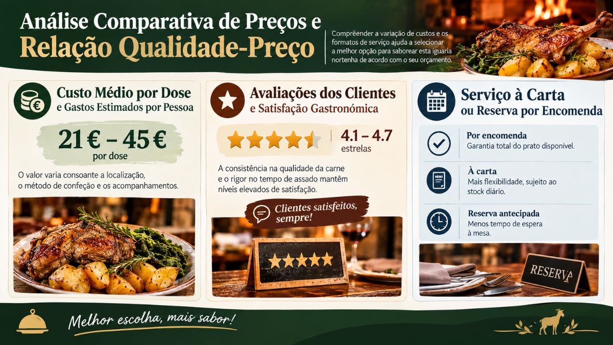 Infográfico comparativo sobre custos da dose de cabrito, avaliações de clientes e modalidades de reserva nos restaurantes de Vila do Conde.