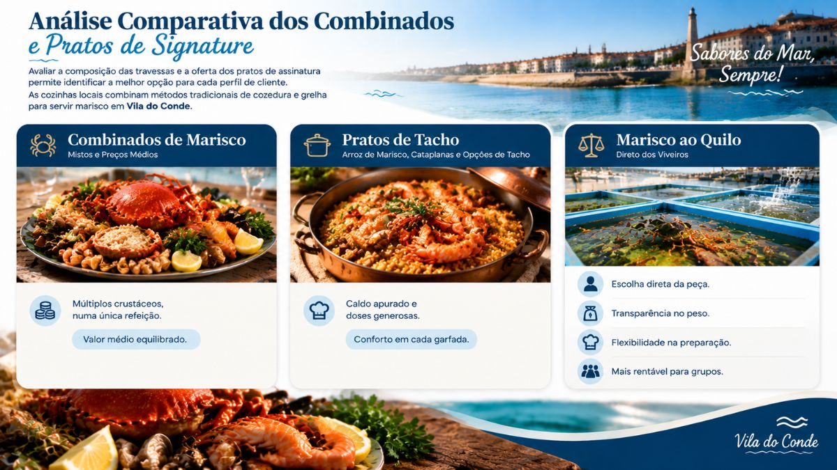 Infográfico comparativo sobre combinados de marisco pratos de tacho e marisco ao quilo nos restaurantes de Vila do Conde.