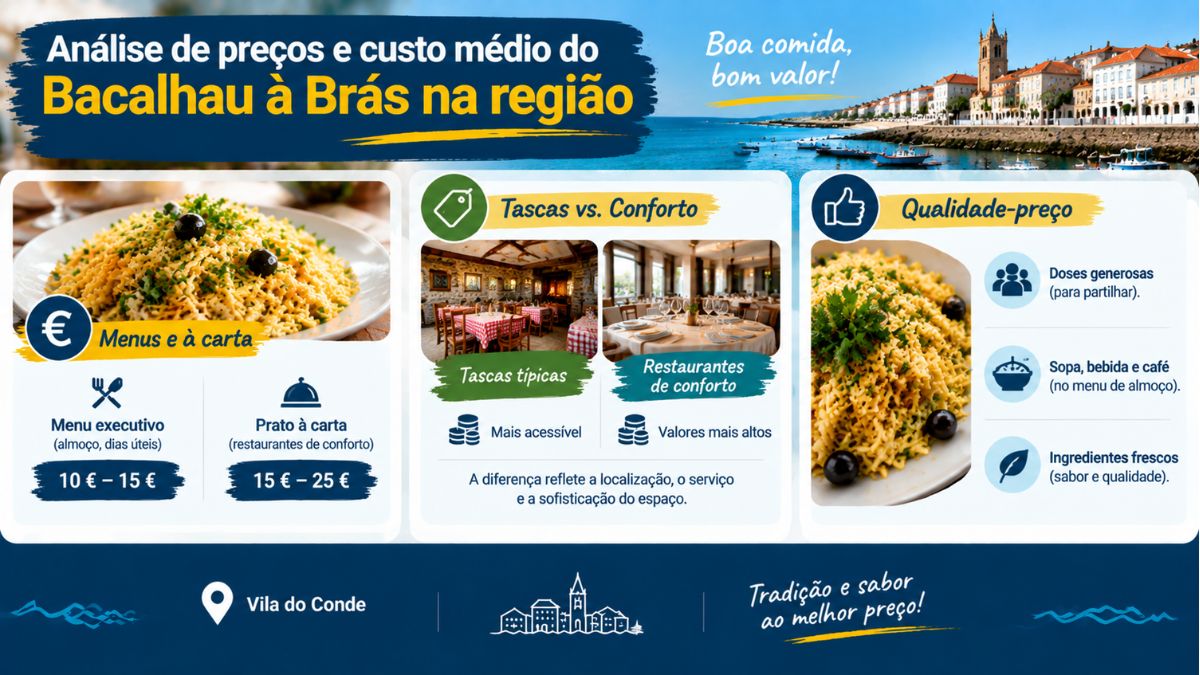 Infografia comparativa de preços do Bacalhau à Brás em Vila do Conde entre menus executivos e restauração de conforto.