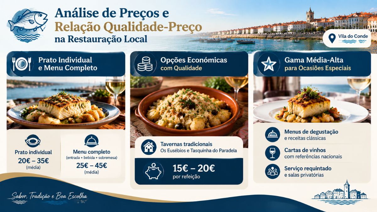 Infográfico com análise de preços da restauração em Vila do Conde, comparando pratos individuais, opções económicas em tavernas e restaurantes de gama média-alta.
