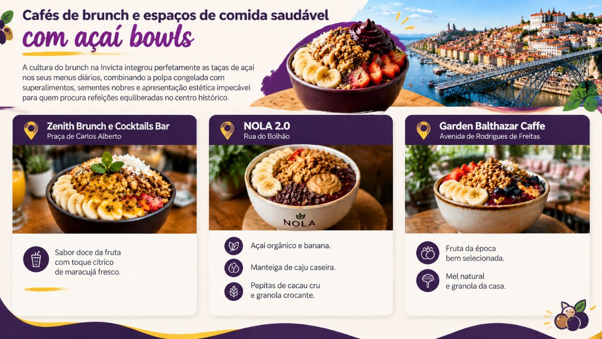 Infográfico com opções de cafés de brunch e alimentação saudável para comer açaí bowls no Porto, incluindo Zenith Brunch na Praça de Carlos Alberto, NOLA 2.0 no Bolhão e Garden Balthazar Caffe.