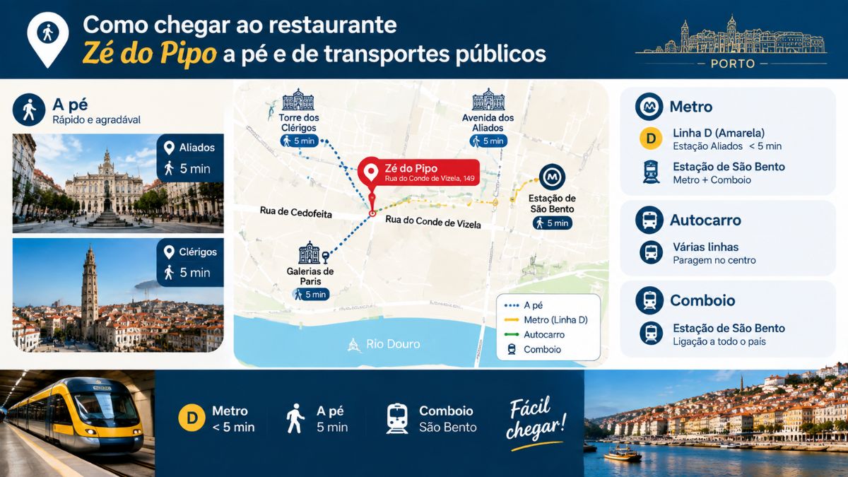 Infográfico com rotas e transportes públicos como metro, comboio e autocarro para chegar ao restaurante Zé do Pipo na Baixa do Porto.