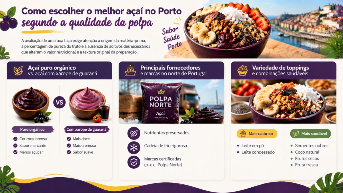 Infográfico explicativo sobre como escolher o melhor açaí no Porto segundo a qualidade da polpa, comparando açaí puro orgânico com xarope de guaraná, fornecedores como Polpa Norte e combinações de toppings.