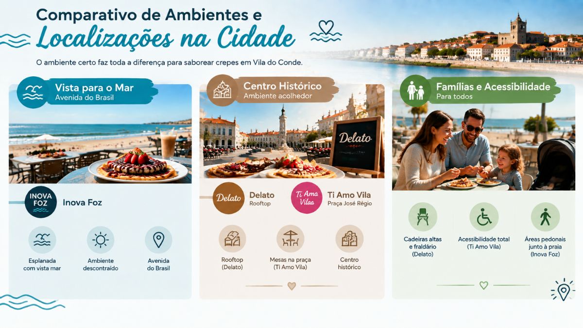 Infografia sobre o comparativo de ambientes e localizações para comer crepes em Vila do Conde, destacando a esplanada com vista para o mar na Avenida do Brasil, os espaços acolhedores no centro histórico e as infraestruturas preparadas para famílias e acessibilidade reduzida.