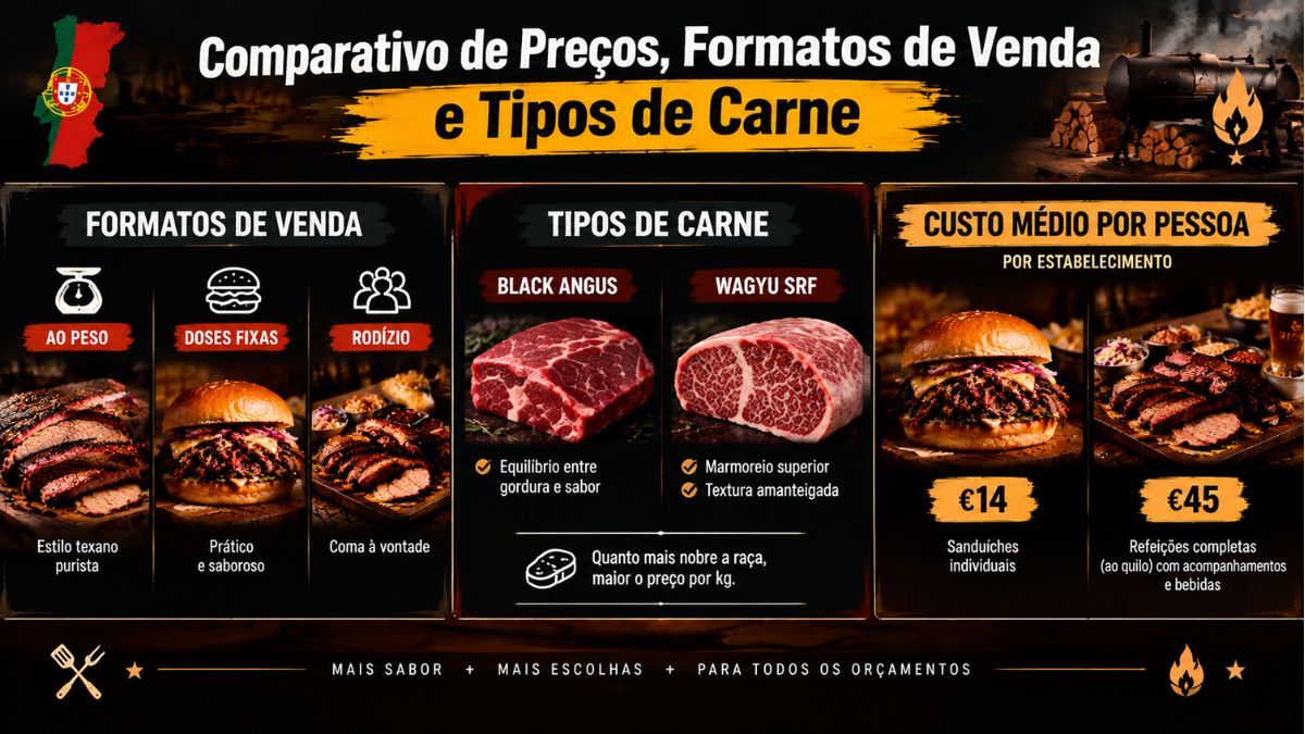 Infográfico comparativo sobre formatos de venda tipos de carne como Black Angus e Wagyu e custo médio por pessoa de brisket em Portugal.