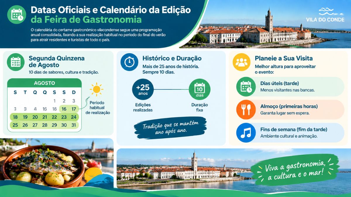 Infográfico informativo com o calendário, datas oficiais, histórico e recomendações de visita para a Feira de Gastronomia de Vila do Conde.