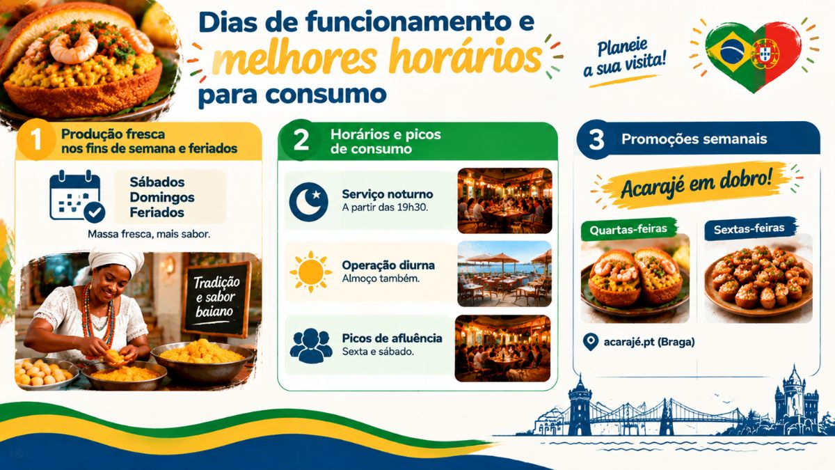 Infográfico explicativo sobre os dias de funcionamento, horários de pico e promoções semanais para comer acarajé em restaurantes de Portugal.