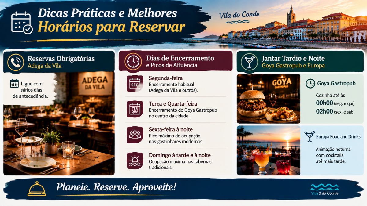 Infográfico com dicas de reservas e horários em Vila do Conde, destacando reservas obrigatórias na Adega da Vila, dias de encerramento, picos de afluência ao fim de semana e opções para jantar tardio no Goya Gastropub.