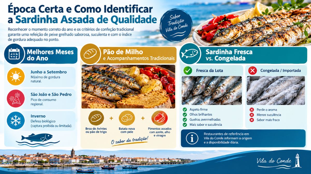 Infográfico explicativo sobre a melhor época para comer sardinhas assadas em Vila do Conde, acompanhamentos tradicionais e diferenças entre peixe fresco e congelado.