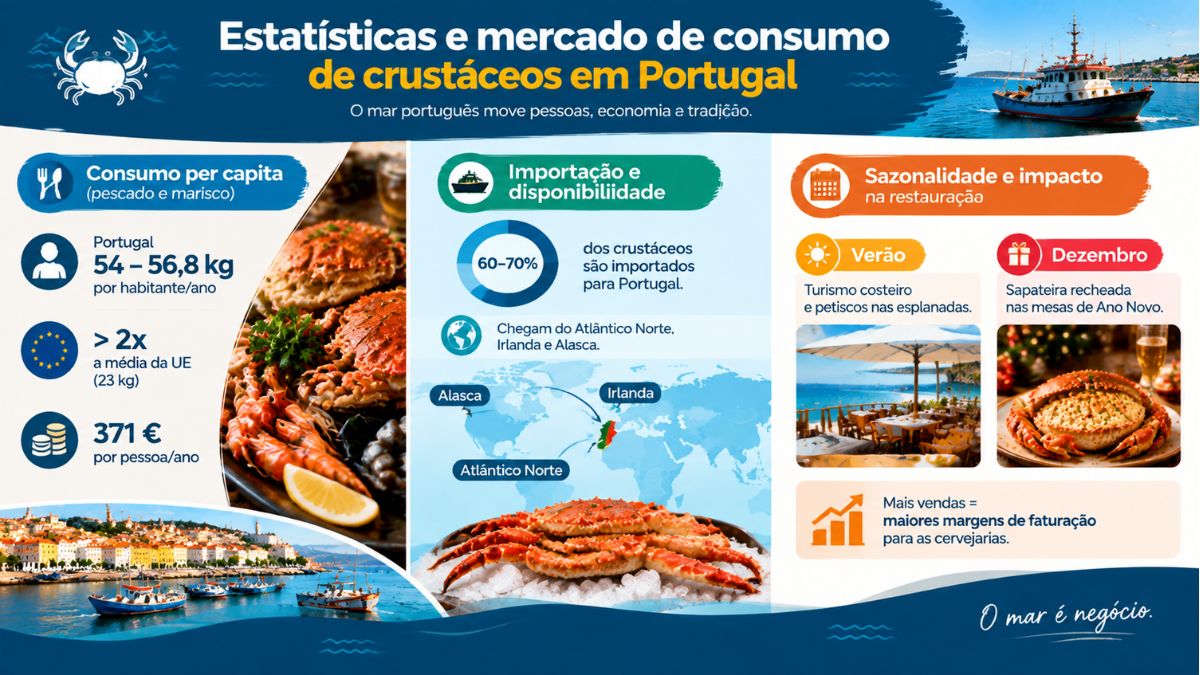 Infográfico com estatísticas sobre consumo per capita, importação e sazonalidade de marisco e caranguejo no mercado de restauração em Portugal.