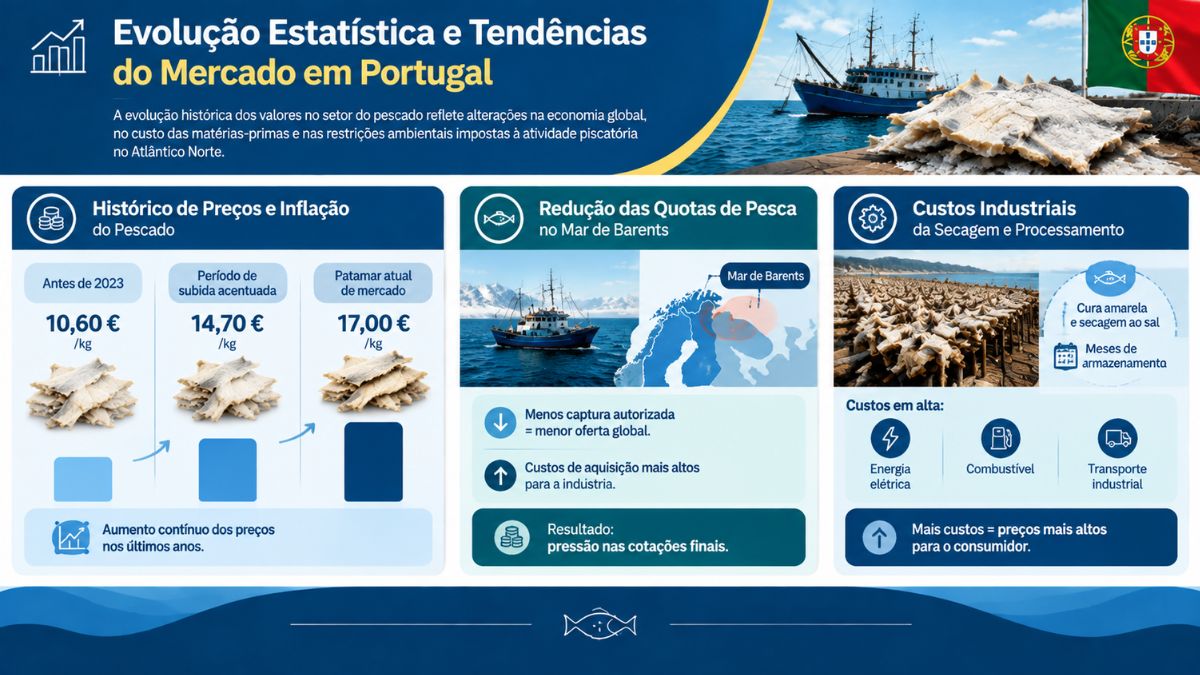Infográfico sobre evolução de preços do bacalhau em Portugal com histórico desde dez euros e sessenta até dezassete euros por quilo, redução de quotas no Mar de Barents e subida nos custos de energia, combustível e transporte.