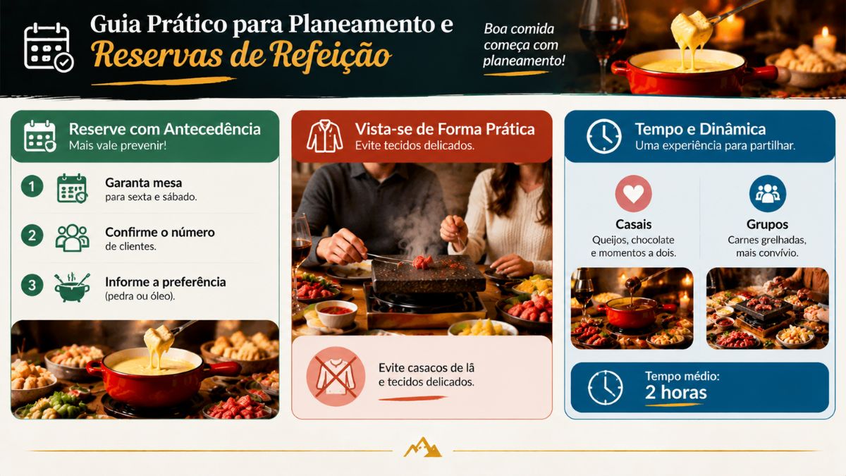 Infográfico com dicas de planeamento, vestuário adequado e dinâmica de grupo para reservar refeições de fondue nos restaurantes portugueses.