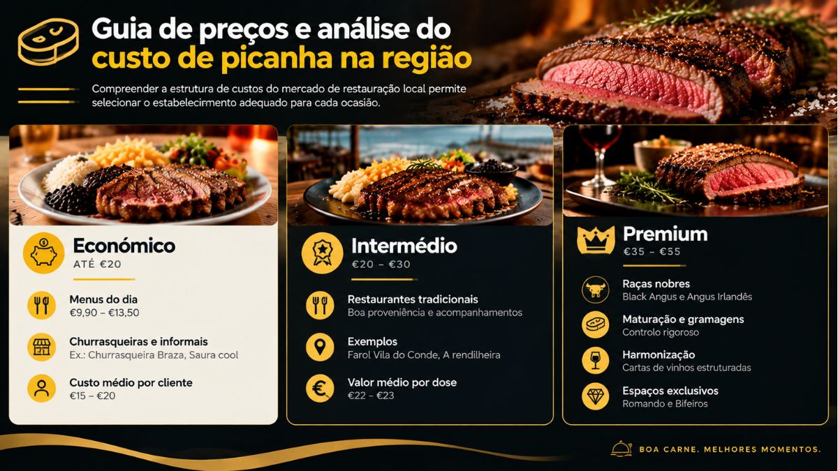 Infográfico com o guia de preços e custos de picanha em Vila do Conde dividido nos segmentos económico, intermédio e premium.