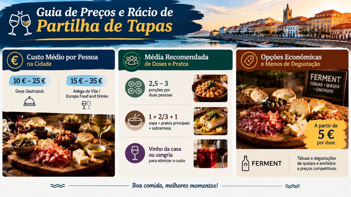 Infográfico com estimativa de custos e rácio de partilha de tapas em Vila do Conde, mostrando valores entre 10 e 35 euros por pessoa, recomendação de doses para duas pessoas e opções económicas no Ferment a partir de 5 euros.