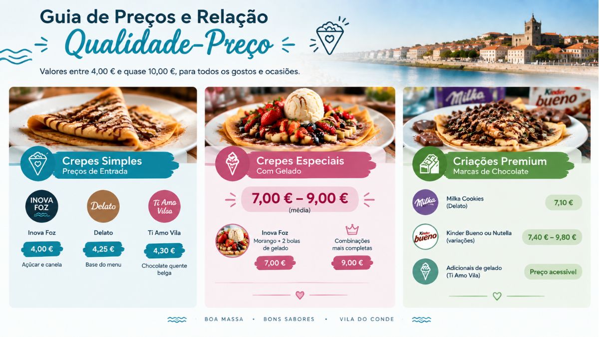 Infografia explicativa sobre o guia de preços de crepes em Vila do Conde, detalhando valores de entrada entre 4,00 € e 4,30 € para crepes simples, opções especiais com gelado entre 7,00 € e 9,00 €, e criações premium com marcas de chocolate até 9,80 €.