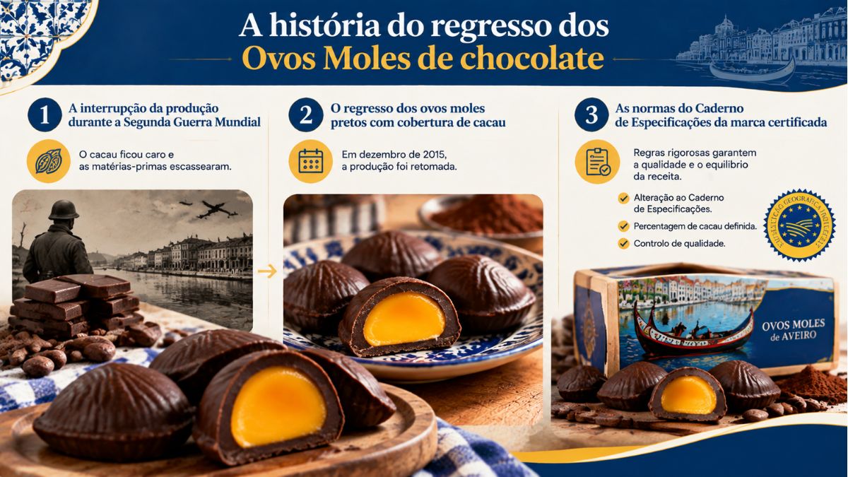 Infográfico sobre a história dos ovos moles de chocolate de Aveiro, desde a Segunda Guerra Mundial até ao regresso certificado.