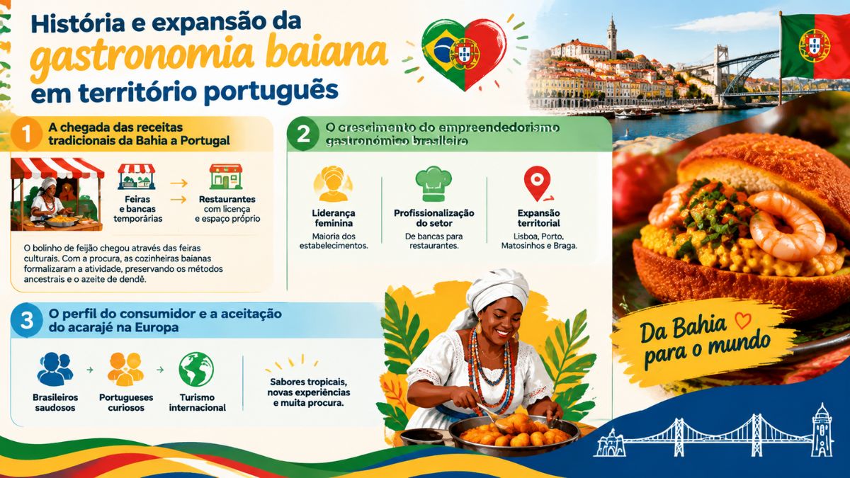 Infográfico explicativo sobre a evolução da culinária baiana em Portugal com ilustrações de baianas tradicionais, histórico de expansão comercial e fotos de acarajé.