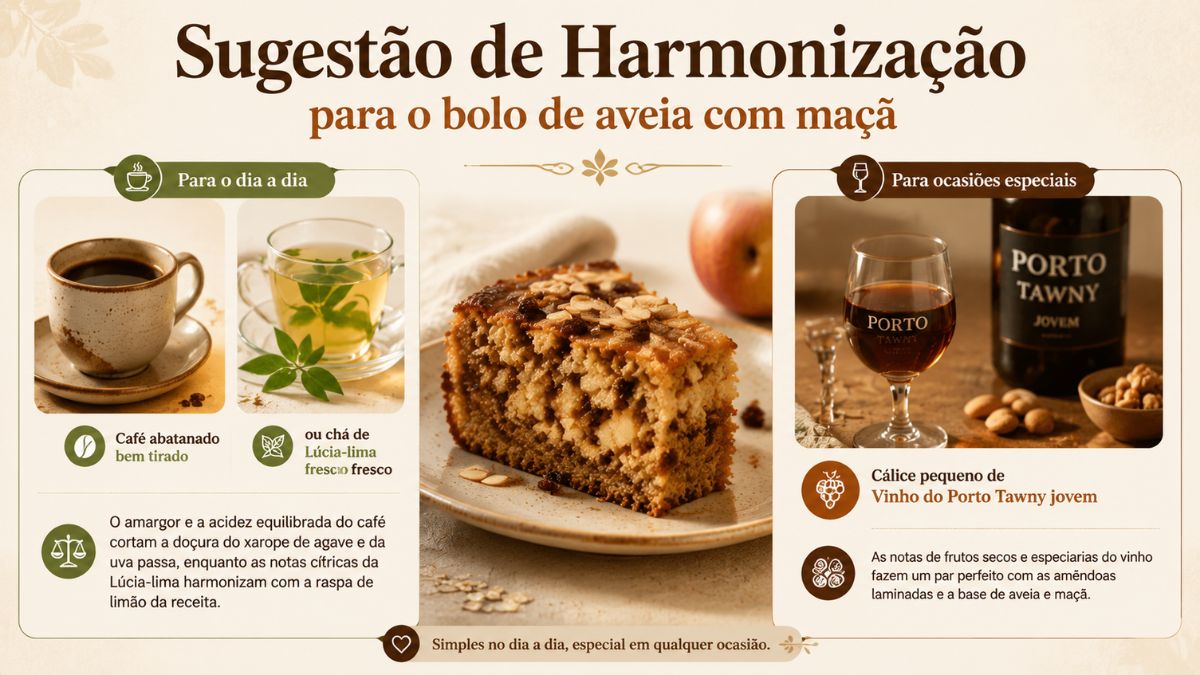 Infográfico detalhado com sugestões de bebidas para acompanhar bolo de aveia com maçã, dividido em duas categorias: para o dia a dia e para ocasiões especiais. No centro, há uma imagem em grande plano de uma fatia generosa de bolo de aveia cobertas com amêndoas laminadas. À esquerda, uma chávena de café abatanado e um copo de chá de Lúcia-lima fresco, com texto explicativo. À direita, um cálice de Vinho do Porto Tawny jovem com uma garrafa ao fundo, e um pequeno prato com frutos secos, com a descrição da harmonização.