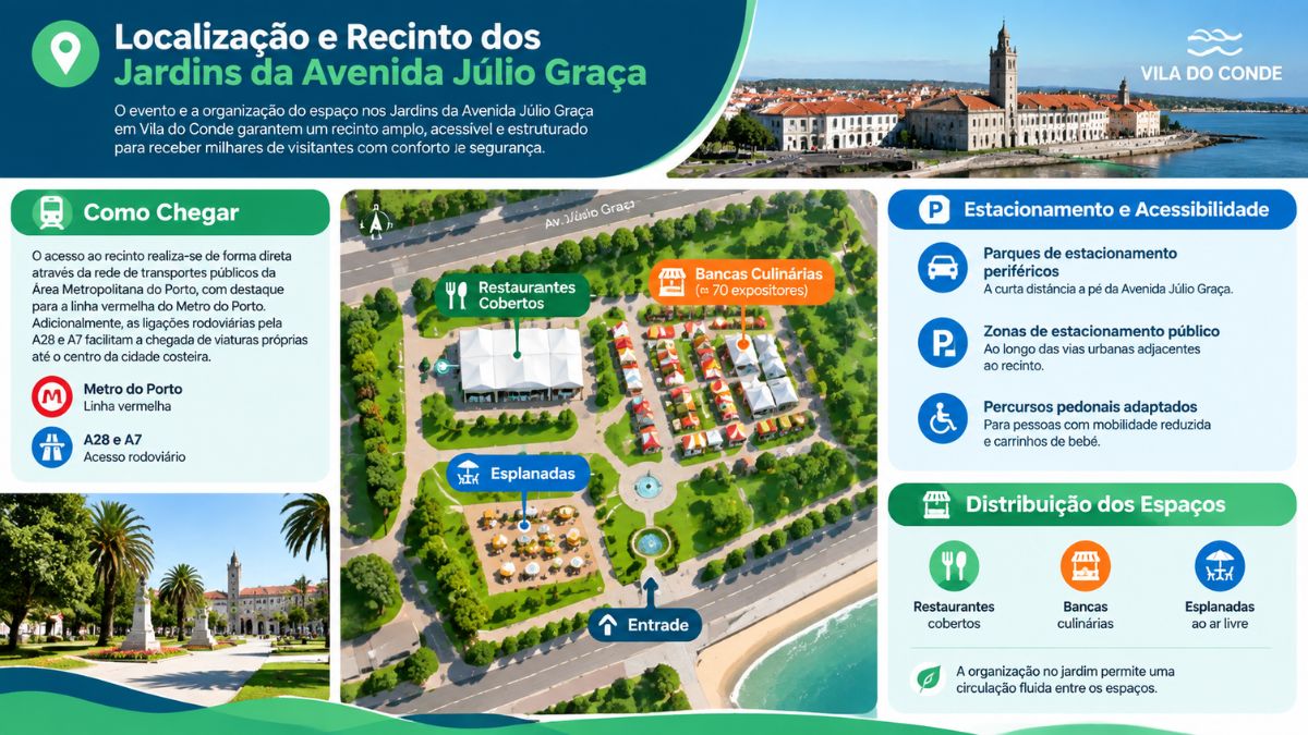 Infográfico com o mapa dos Jardins da Avenida Júlio Graça e informações sobre acessibilidade, transporte e distribuição da Feira de Gastronomia de Vila do Conde.