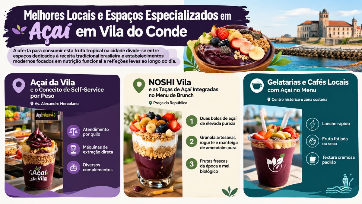 Infográfico com opções de onde comer açaí em Vila do Conde, mostrando taças decoradas com frutas, acompanhamentos e a vista da zona ribeirinha histórica.