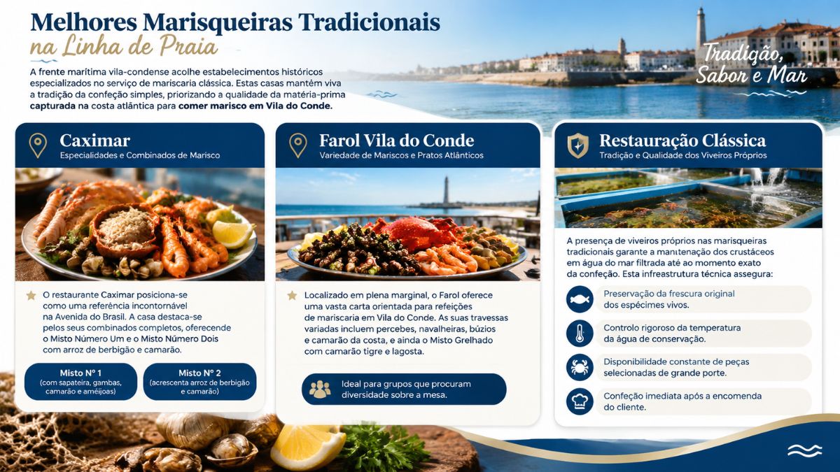 Infográfico sobre as melhores marisqueiras tradicionais em Vila do Conde destacando Caximar Farol e a restauração clássica com viveiros próprios.