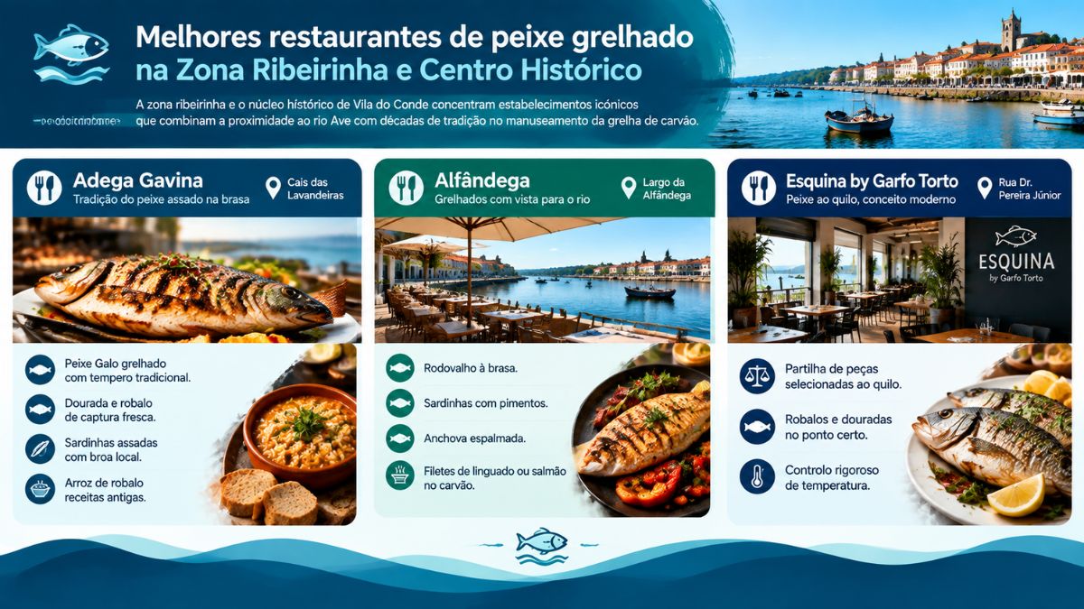 Infográfico dos restaurantes de peixe grelhado na Zona Ribeirinha de Vila do Conde com Adega Gavina, Alfândega e Esquina por Garfo Torto.