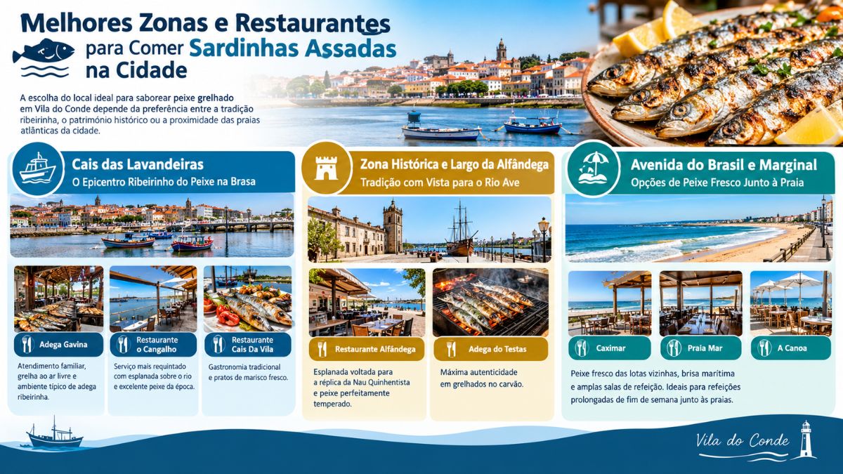 Infográfico explicativo sobre onde comer sardinhas assadas em Vila do Conde com destaque para as zonas do Cais das Lavandeiras, Zona Histórica e Marginal.