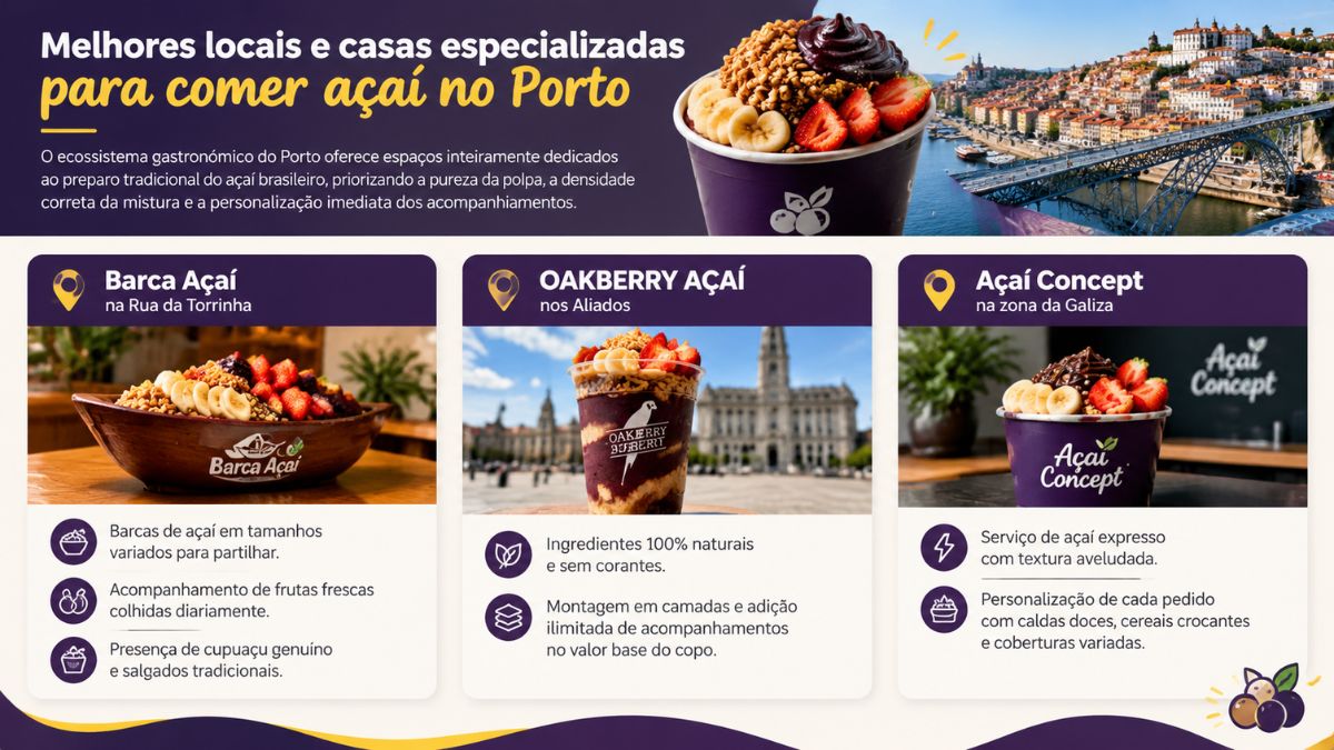 Infográfico com as melhores casas especializadas para comer açaí no Porto, destacando a Barca Açaí na Rua da Torrinha, a OAKBERRY nos Aliados e o Açaí Concept na Galiza, com taças de açaí decoradas com frutas frescas e granola.