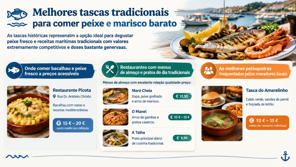 Infográfico com opções de tascas tradicionais em Aveiro para comer peixe e marisco barato, incluindo preços e especialidades da região.