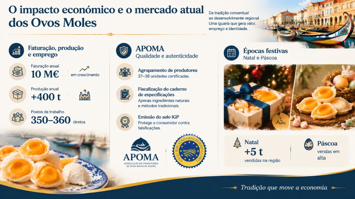 Infográfico sobre o impacto económico dos Ovos Moles de Aveiro mostrando dados de faturação, volume de produção, certificação pela APOMA e picos de vendas no Natal e Páscoa.