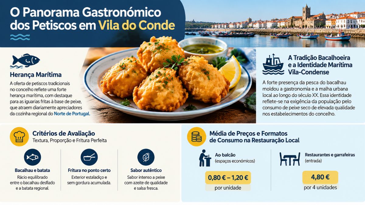 Infográfico sobre a tradição bacalhoeira em Vila do Conde com foto de bolinhos de bacalhau, critérios de avaliação e média de preços.