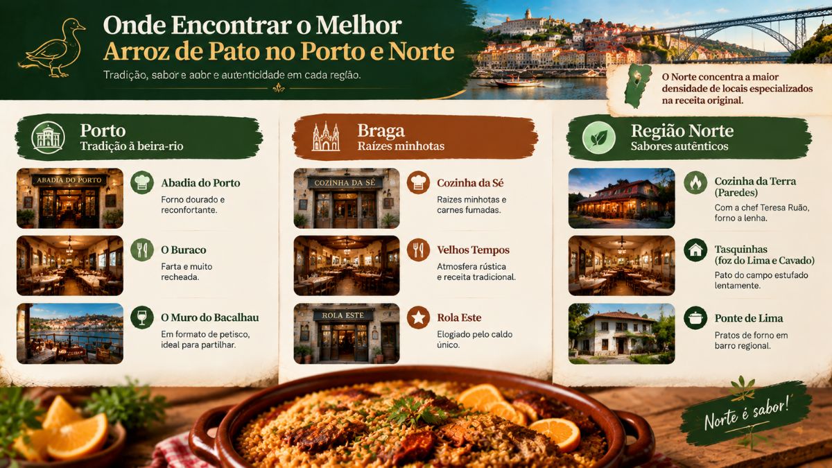 Infográfico com guia de restaurantes no Porto, Braga e Região Norte para comer arroz de pato, incluindo Abadia do Porto, Cozinha da Sé e Cozinha da Terra.
