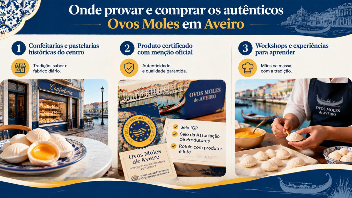 Infográfico com dicas de onde comprar ovos moles de Aveiro certificados em confeitarias históricas e como participar em workshops.