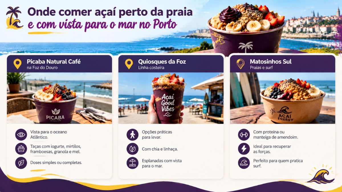 Infográfico com opções de locais para comer açaí perto da praia no Porto, apresentando o Picaba Natural Café na Foz do Douro, quiosques da linha costeira e opções em Matosinhos Sul.
