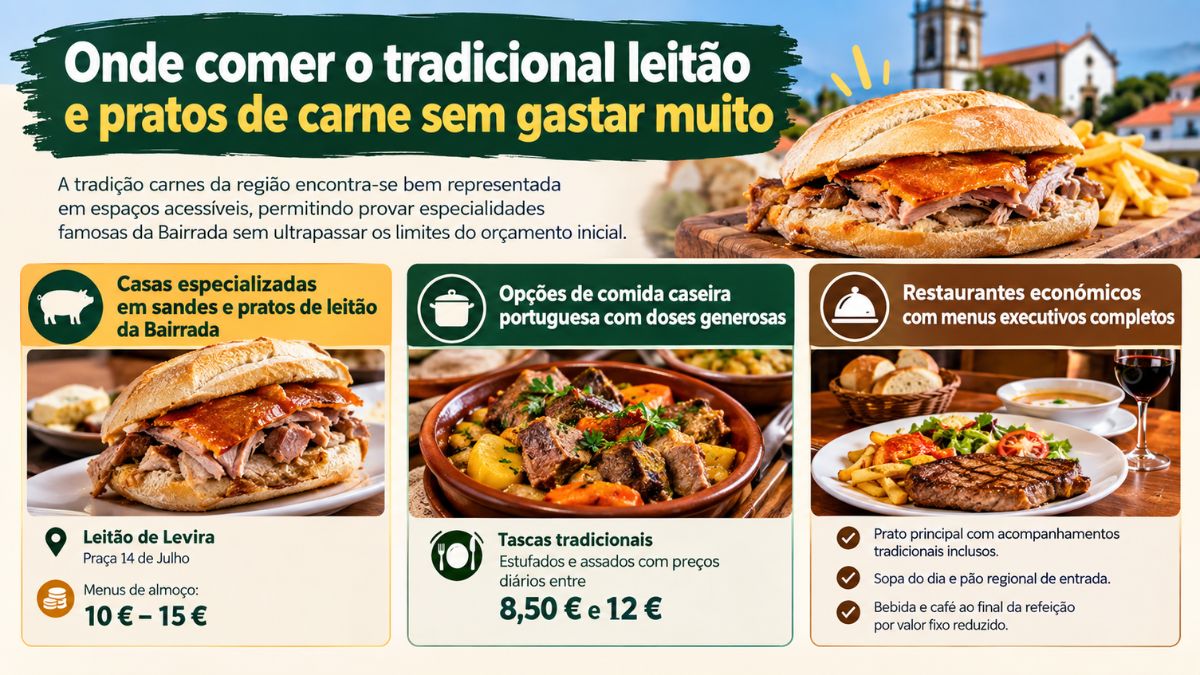 Infográfico com opções para comer leitão assado e pratos de carne económicos em Aveiro, incluindo casas especializadas e menus executivos.