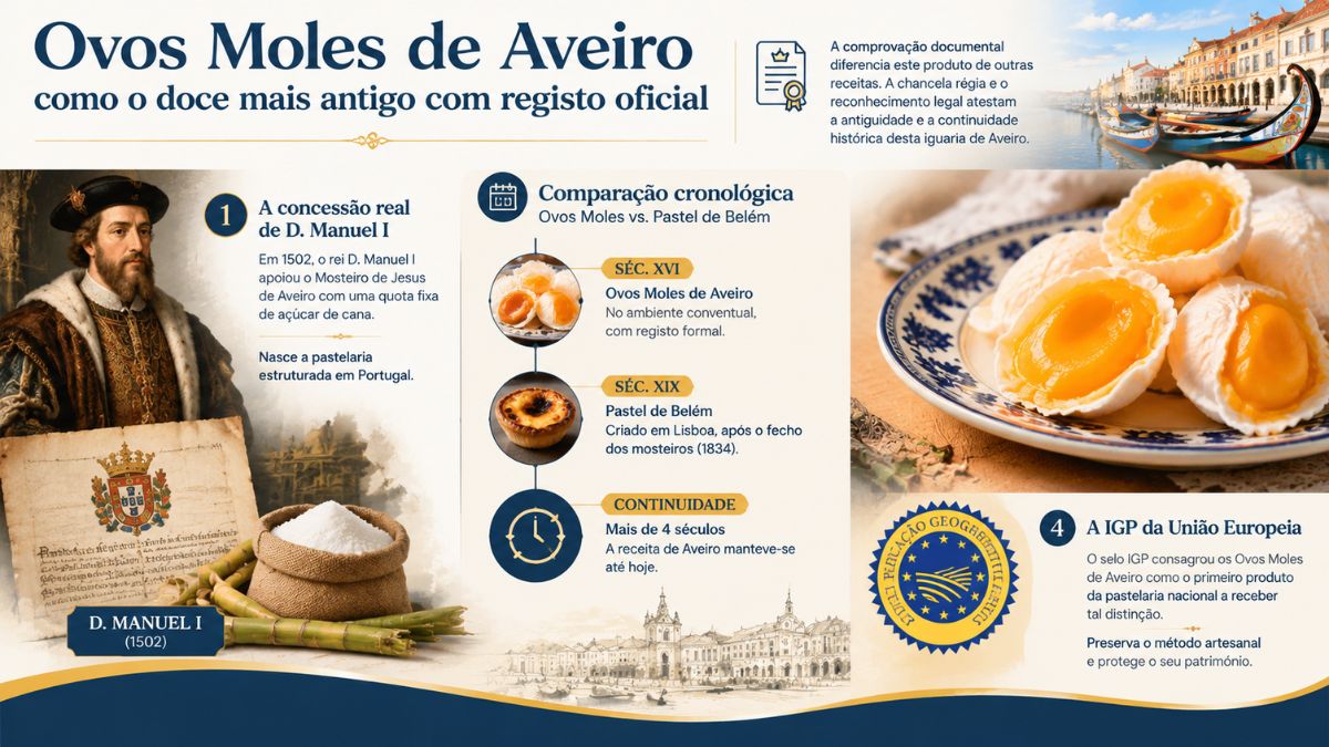 Infográfico informativo mostrando a concessão real de D. Manuel I em 1502, a comparação cronológica com o Pastel de Belém e o selo de Indicação Geográfica Protegida dos Ovos Moles de Aveiro.