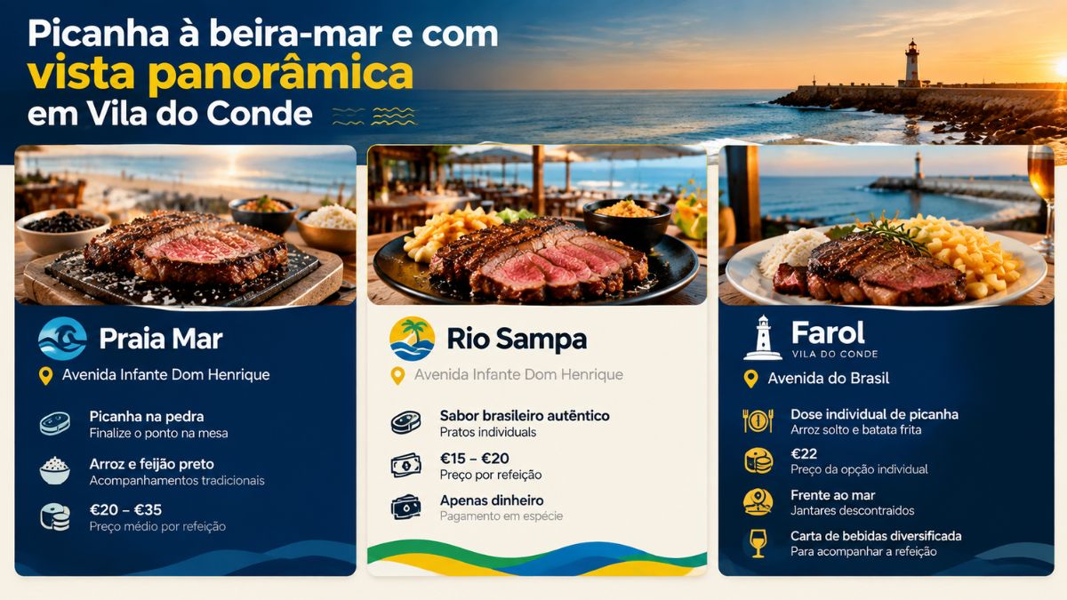 Infográfico dos restaurantes de picanha com vista para o mar em Vila do Conde apresentando o Praia Mar, Rio Sampa e Farol.
