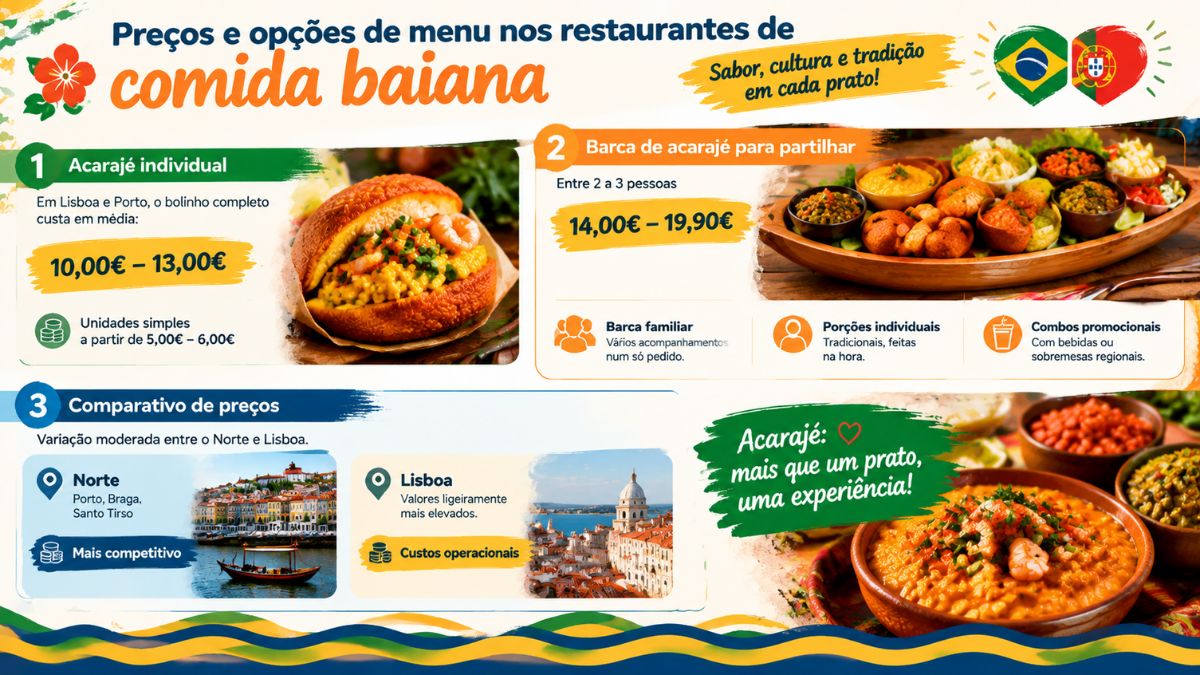 Infográfico comparativo de preços do acarajé em Portugal mostrando opções individuais, barcas para partilhar e variação de custos entre o Norte e Lisboa.