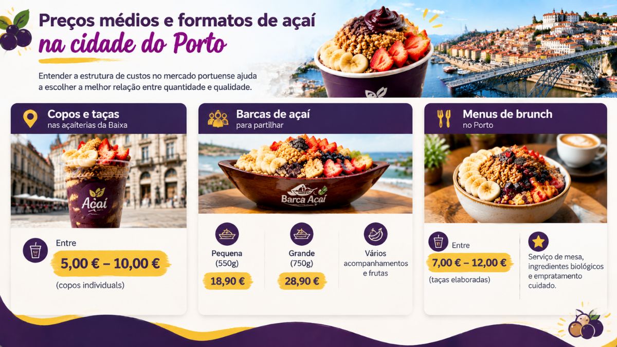 Infográfico sobre preços médios e formatos de açaí na cidade do Porto, apresentando valores de copos individuais na Baixa, barcas para partilhar e taças em menus de brunch.