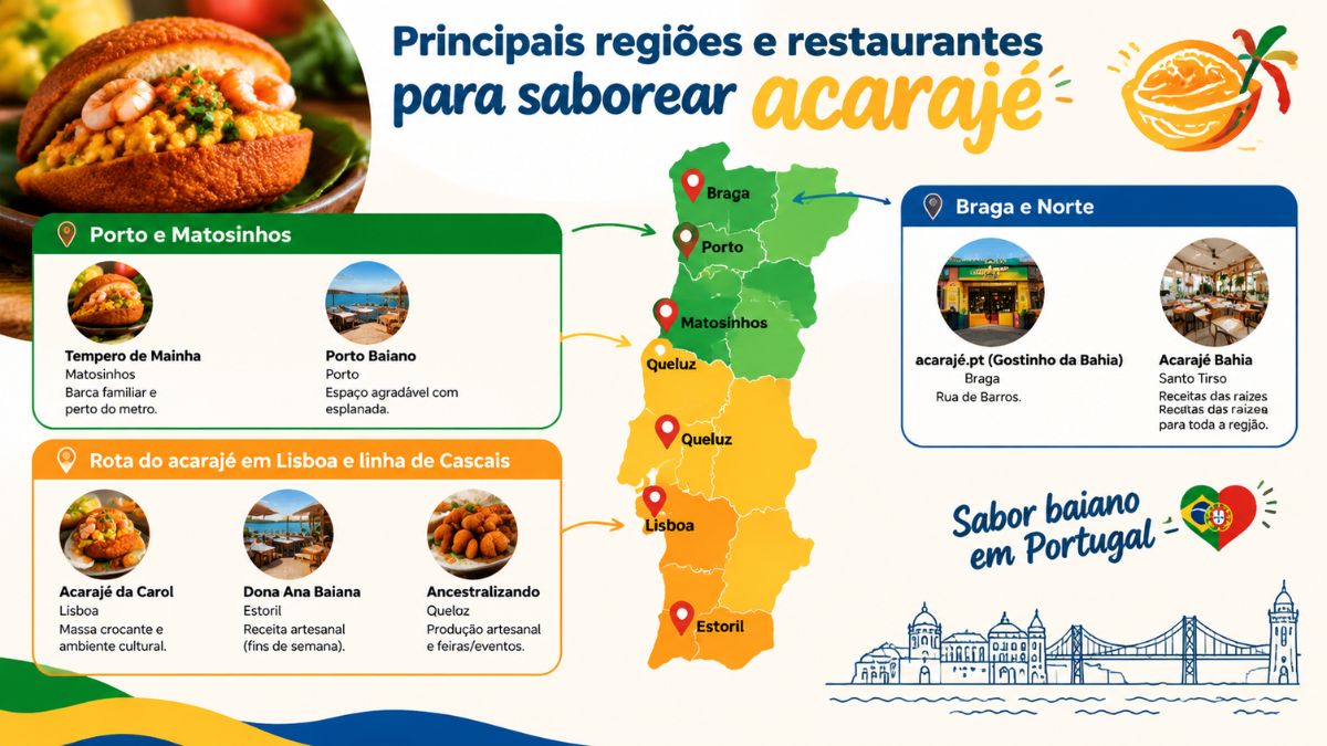 Infográfico ilustrativo com o mapa de Portugal destacando os principais restaurantes de acarajé nas regiões de Lisboa, Estoril, Queluz, Porto, Matosinhos, Braga e Santo Tirso.