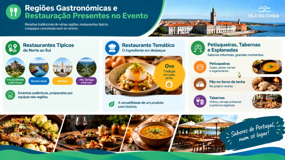 Infográfico explicativo sobre os restaurantes regionais, restaurante temático e petisqueiras presentes na Feira de Gastronomia de Vila do Conde.