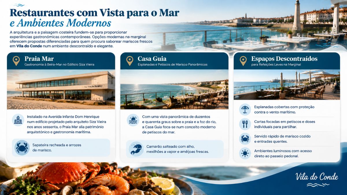 Infográfico sobre restaurantes modernos com vista para o mar em Vila do Conde destacando o Praia Mar e a Casa Guia.