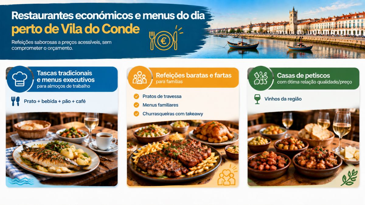 Infográfico sobre restaurantes económicos perto de Vila do Conde com opções de menus do dia, tascas tradicionais, refeições familiares e casas de petiscos.