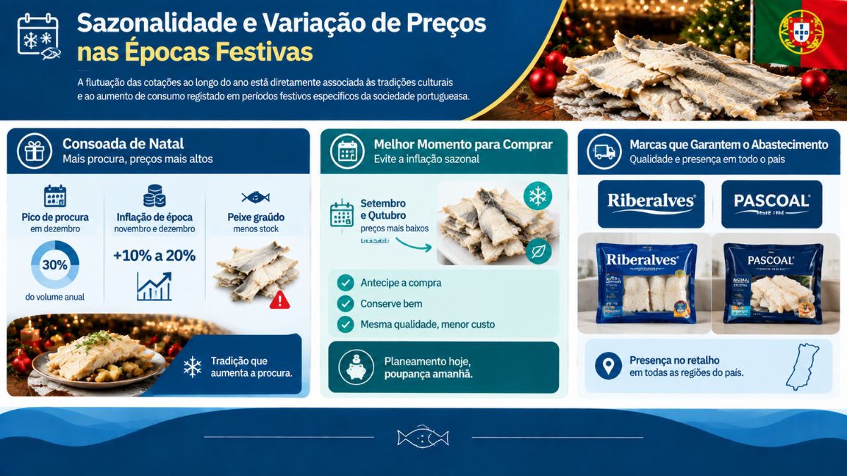 Infográfico explicativo sobre a sazonalidade e variação do preço do bacalhau em Portugal na Consoada de Natal com dicas para antecipar compras em setembro e outubro e marcas de abastecimento como Riberalves e Pascoal.