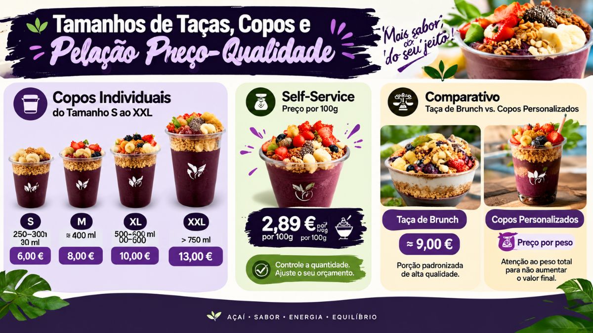 Infográfico comparativo sobre tamanhos de copos, preços de açaí por quilo no sistema self-service e taças de brunch em Vila do Conde.
