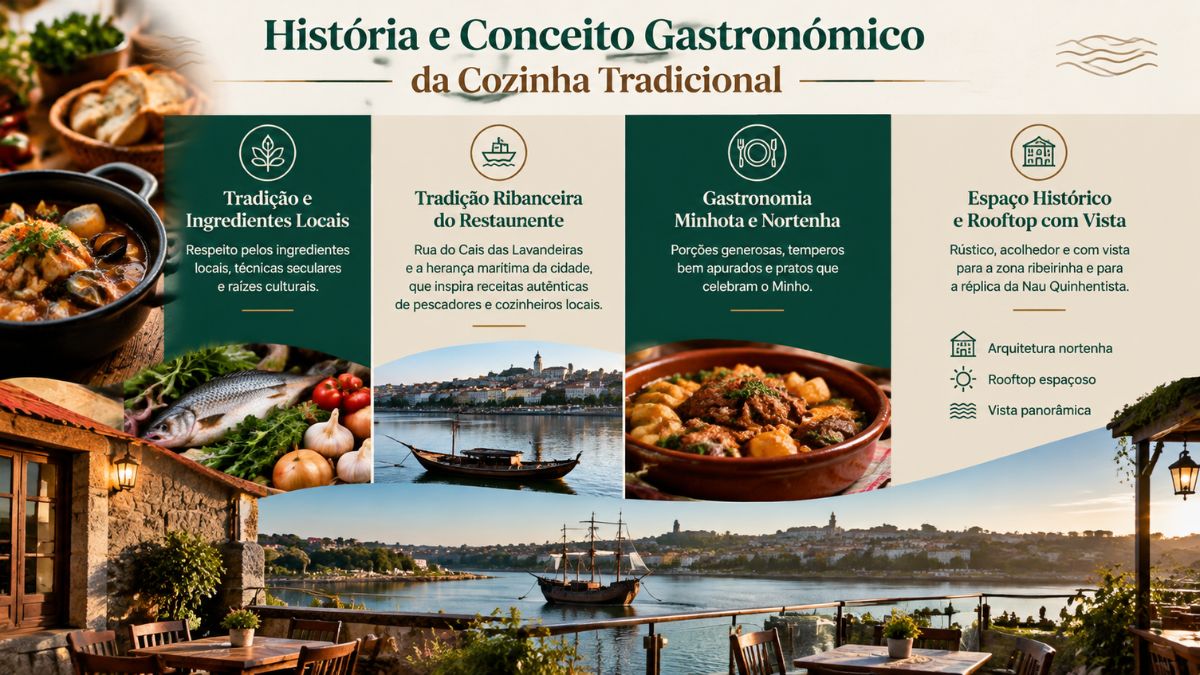 Infográfico sobre a história e conceito gastronómico do restaurante O Cangalho em Vila do Conde com destaque para a cozinha minhota.