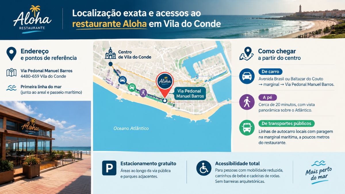 Infográfico detalhado mostrando o mapa de localização exata do restaurante Aloha em Vila do Conde, situado na Via Pedonal Manuel Barros. O gráfico inclui informações sobre o endereço, pontos de referência na primeira linha do mar e instruções passo a passo sobre como chegar ao restaurante a partir do centro da cidade, seja de carro, a pé ou de transportes públicos. Também apresenta ícones para estacionamento gratuito e acessibilidade total para cadeiras de rodas e carrinhos de bebé.