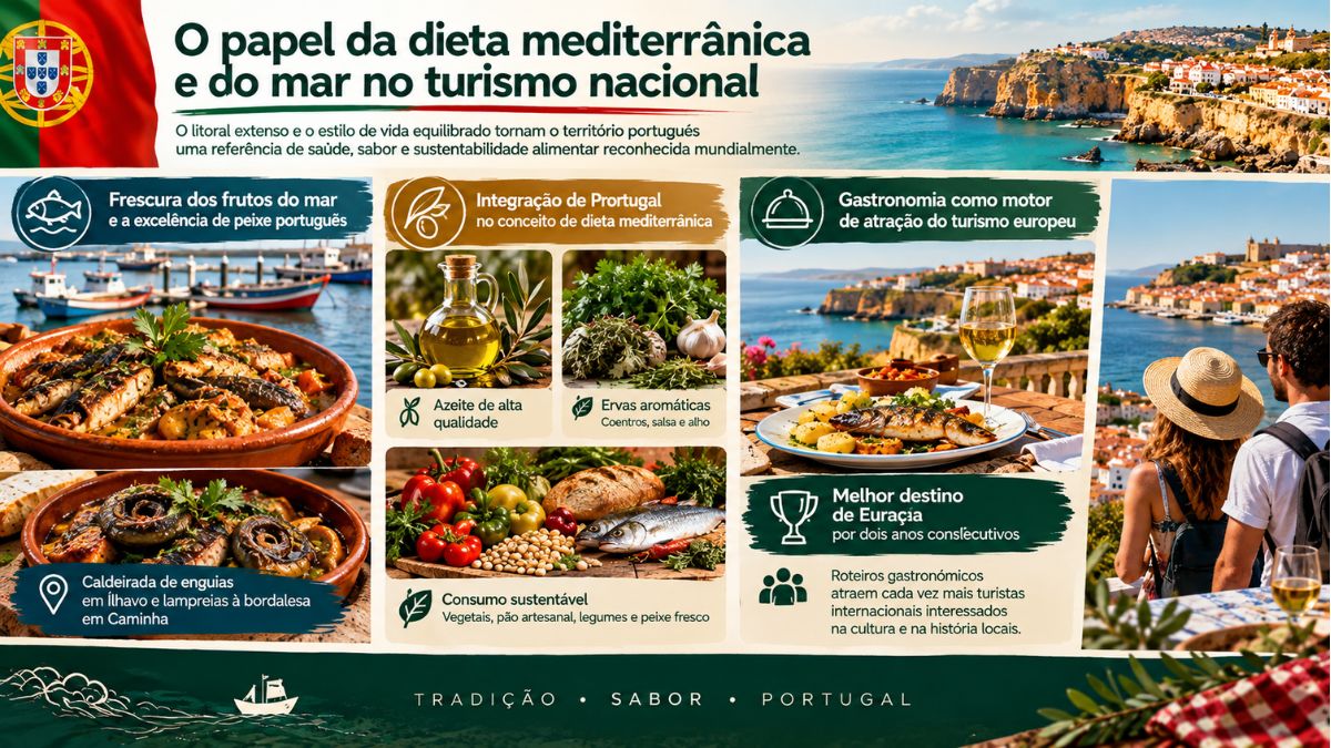Infográfico sobre a dieta mediterrânica, frescura dos frutos do mar e o papel da gastronomia portuguesa no turismo europeu.