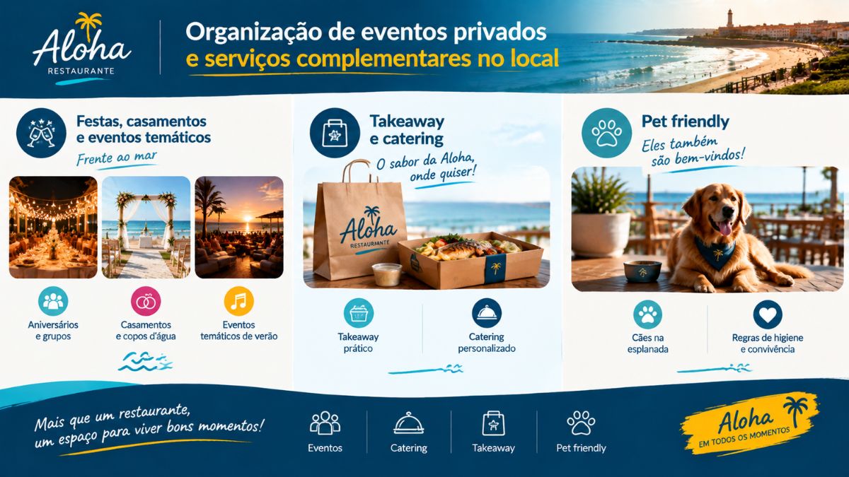 Infográfico ilustrativo sobre a organização de eventos privados e serviços complementares do restaurante Aloha em Vila do Conde. A imagem apresenta opções para celebração de festas de aniversário, casamentos, copos d'água e eventos temáticos de verão em frente ao mar. Mostra também os serviços de takeaway prático, catering personalizado e a política pet friendly que permite cães na esplanada exterior.